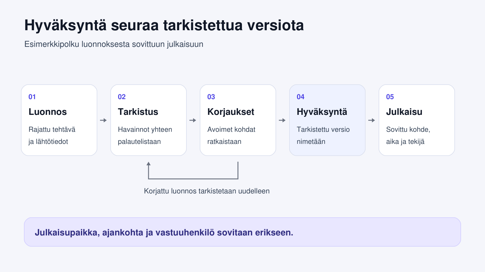 Kaavio tarkistuspolusta: luonnos, palaute, korjaukset ja hyväksytty versio ennen sovittua julkaisua